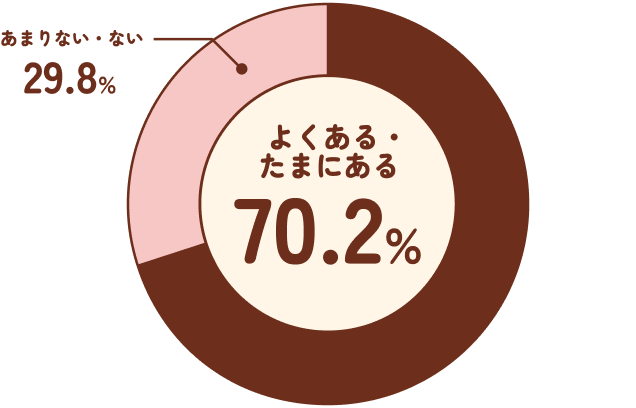 よくある・たまにある70.2%