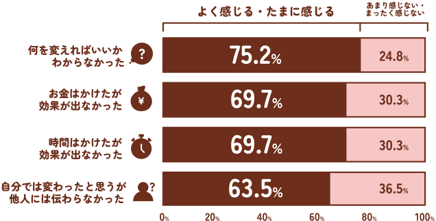 何を買えばいいかわからなかった75.2%。お金はかけたが効果が出なかった69.7%。時間はかけたが効果が出なかった69.7%。自分では変わったと思うが他人には伝わらなかった635%。