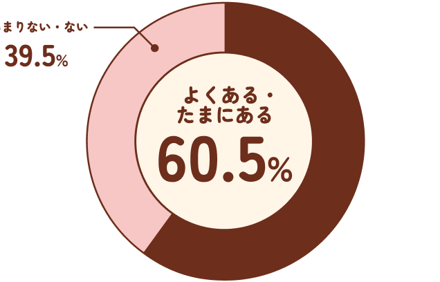 よくある・たまにある60.5%