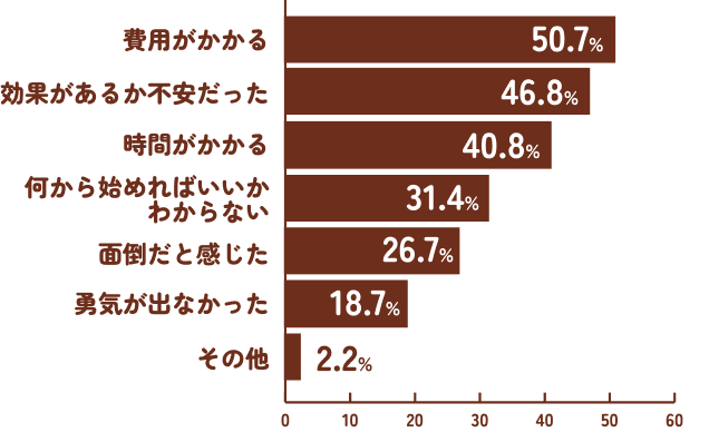 費用がかかる50.7%。効果があるか不安だった46.8%。時間がかかる40.8%。何から始めればいいかわからない31.4%。面倒だと感じた26.7%。勇気が出なかった18.7%。その他2.2%。