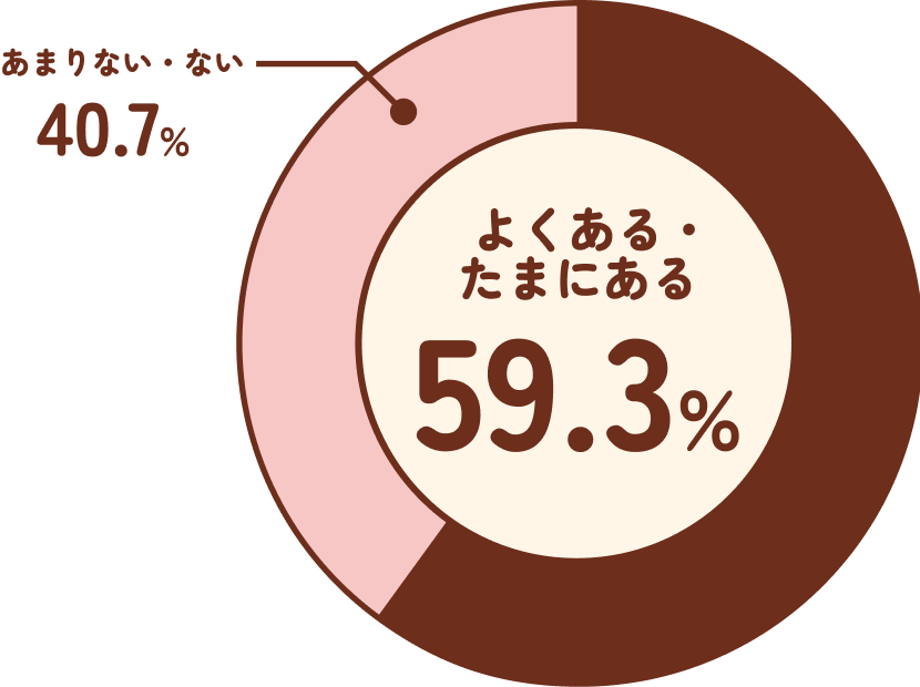 よくある・たまにある59.3%