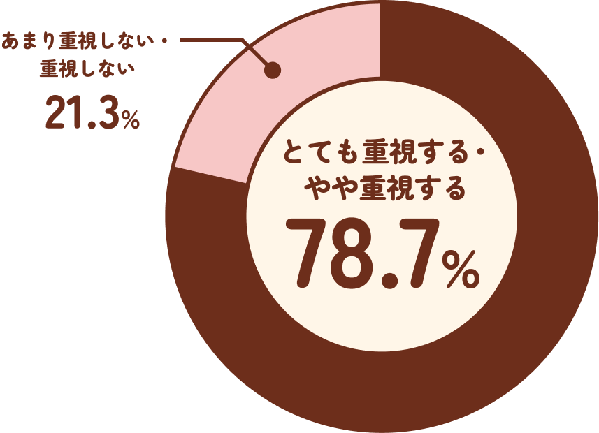 とても重視する・やや重視する78.7%