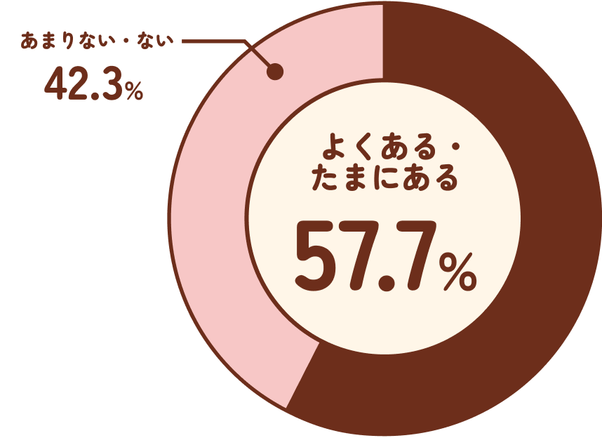 よくある・たまにある57.7%
