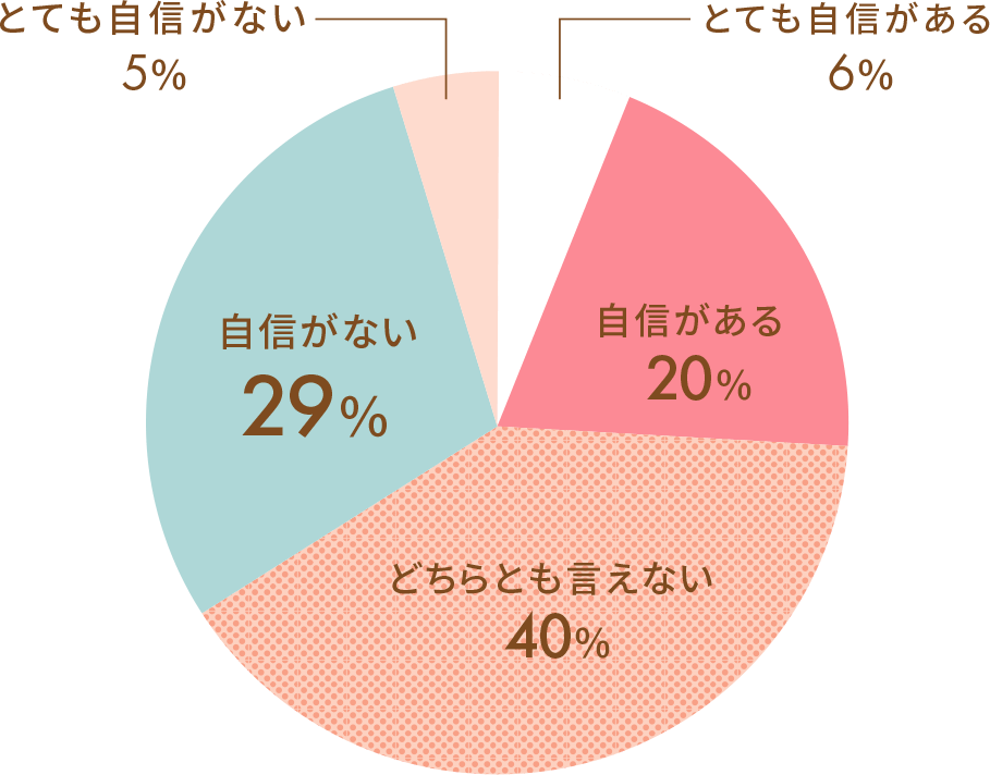 とても自信がある 6%, 自信がある20%, どちらとも言えない40%, 自信がない 29%, とても自信がない 5%