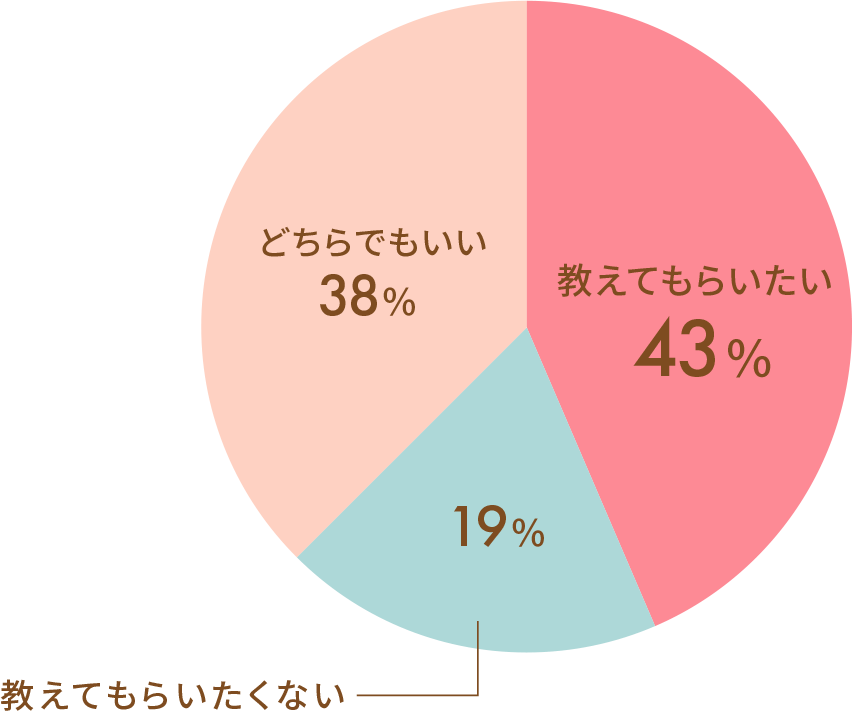 教えてもらいたい 44%, 教えてもらいたくない 19%, どちらでもいい 38%